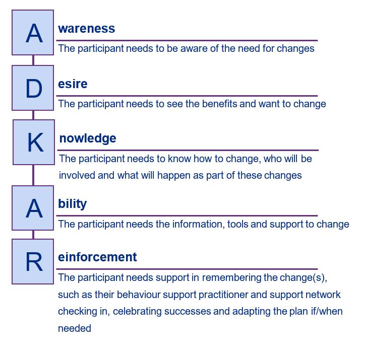 Image of the ADKAR Model adapted for participants in behaviour support planning. Awareness means the participant needs to be aware of the need for changes. Desire means the participant needs to see the benefits and want to change. Knowledge means the participant needs to know how to change, who will be involved and what will happen as part of these changes. Ability means the participant needs the information, tools and support to change. Reinforcement means the participant needs support in remembering the changes, such as their behaviour support practitioner and support network checking in, celebrating successes and adapting the plan if/when needed.